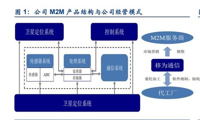 移為通信研究報告 M2M終端龍頭企業(yè)，業(yè)務拓展開啟新增長空間